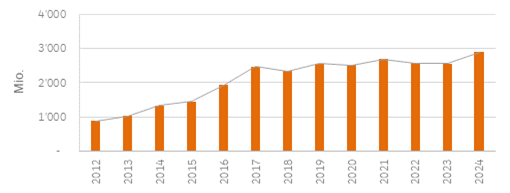 AuM Grafik Q2 2024-1